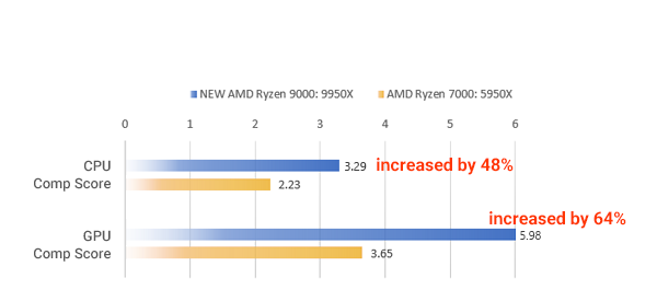 Ryzen 9000 SPEC benchmarks